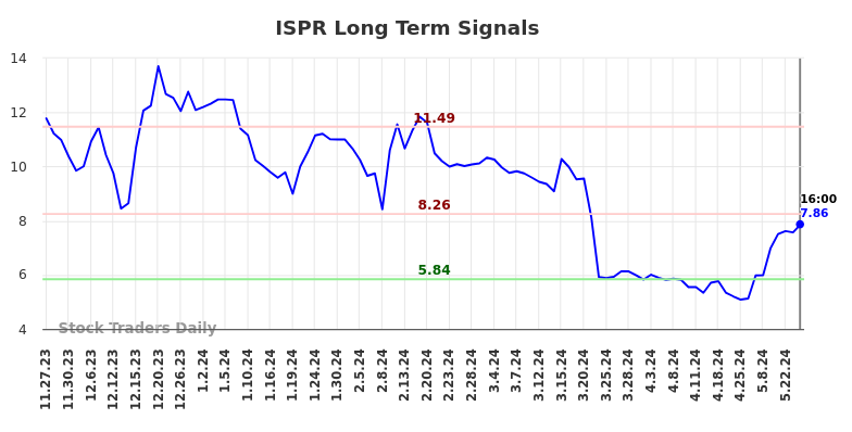 ISPR Long Term Analysis for May 26 2024