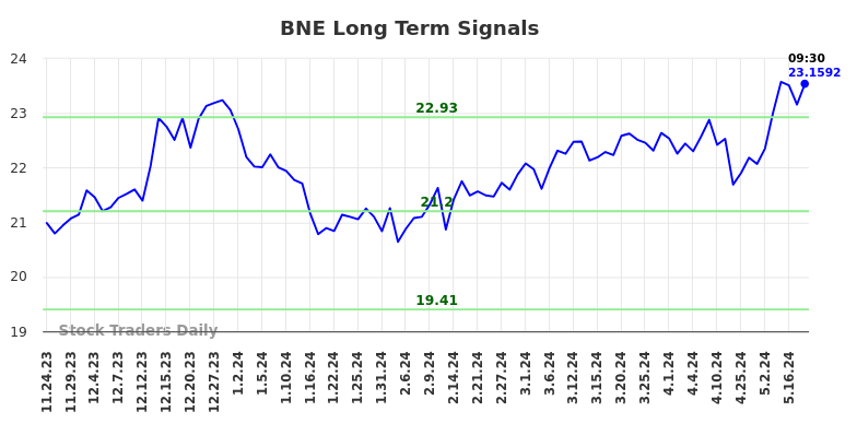 BNE Long Term Analysis for May 26 2024