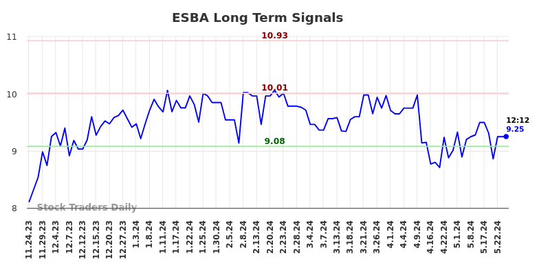 ESBA Long Term Analysis for May 26 2024