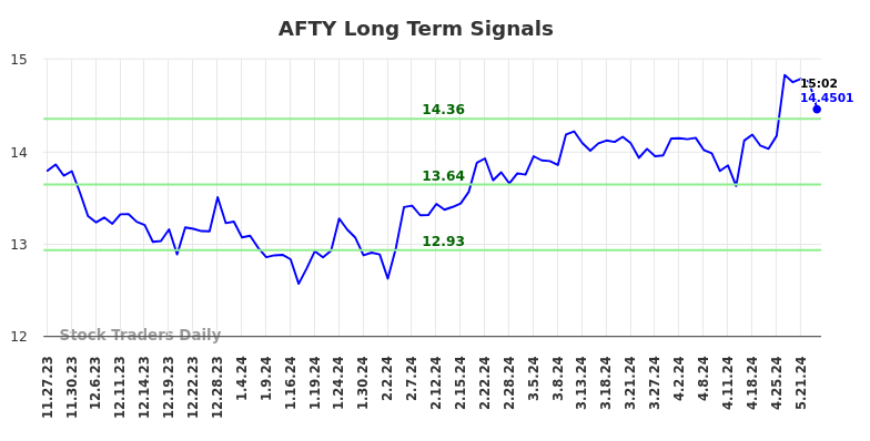 AFTY Long Term Analysis for May 26 2024 AFTY Long Term Analysis for May 26 2024