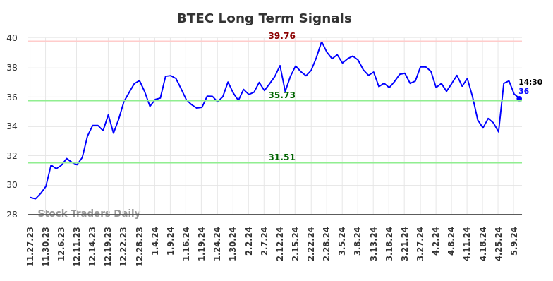 BTEC Long Term Analysis for May 26 2024