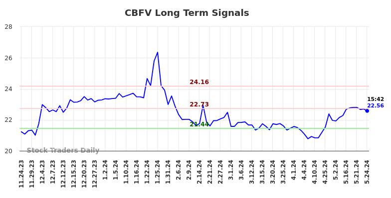 CBFV Long Term Analysis for May 26 2024