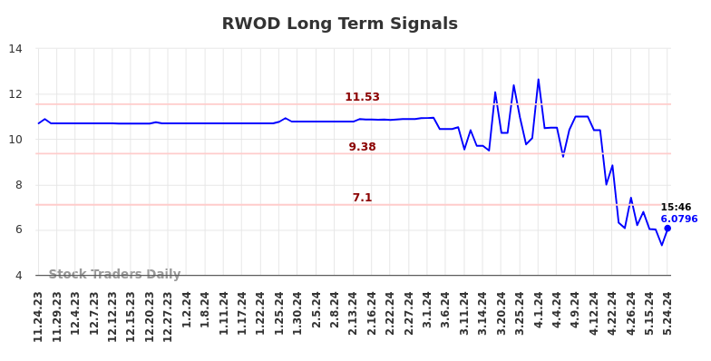 RWOD Long Term Analysis for May 26 2024