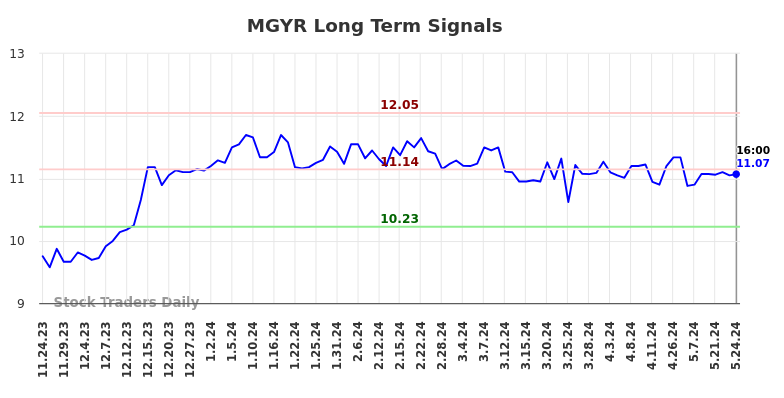 MGYR Long Term Analysis for May 26 2024