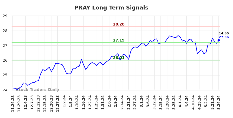 PRAY Long Term Analysis for May 26 2024