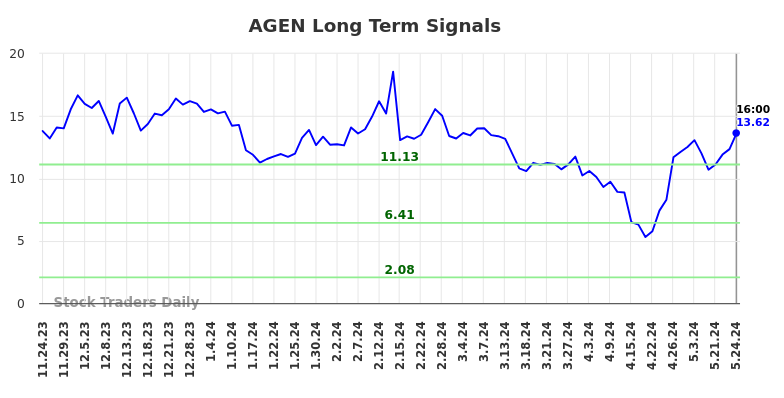 AGEN Long Term Analysis for May 26 2024 AGEN Long Term Analysis for May 26 2024