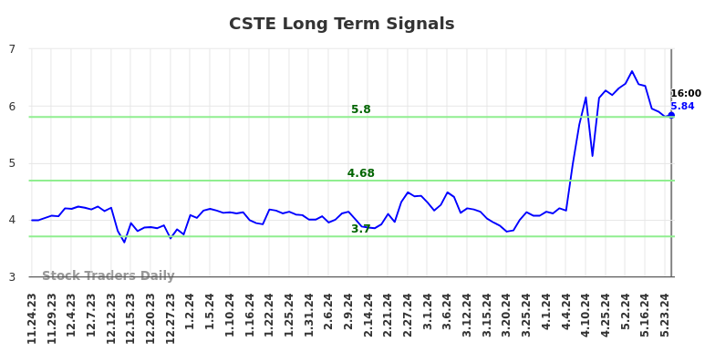 CSTE Long Term Analysis for May 26 2024 CSTE Long Term Analysis for May 26 2024