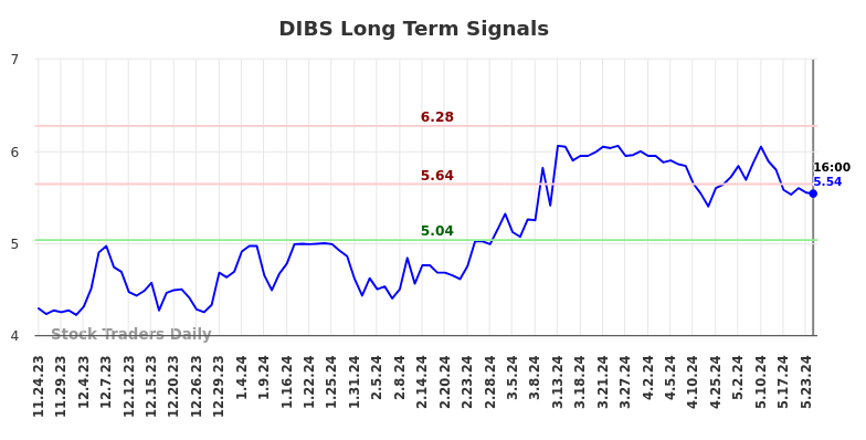 DIBS Long Term Analysis for May 26 2024