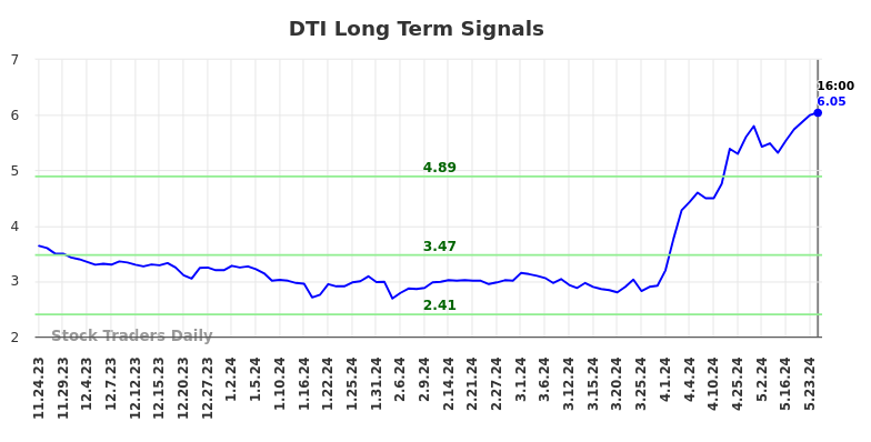 DTI Long Term Analysis for May 26 2024
