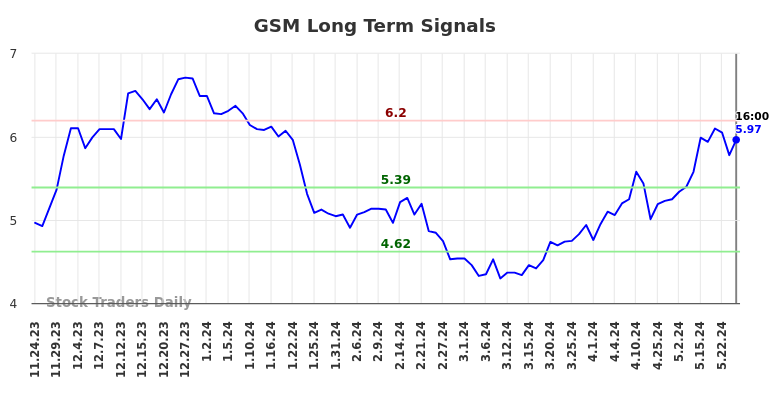 GSM Long Term Analysis for May 26 2024