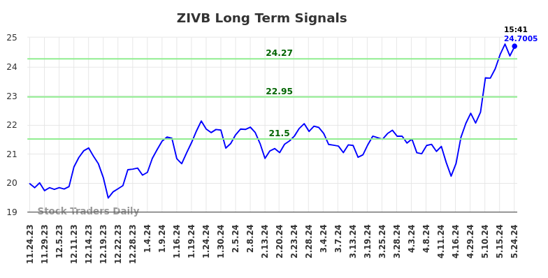 ZIVB Long Term Analysis for May 26 2024