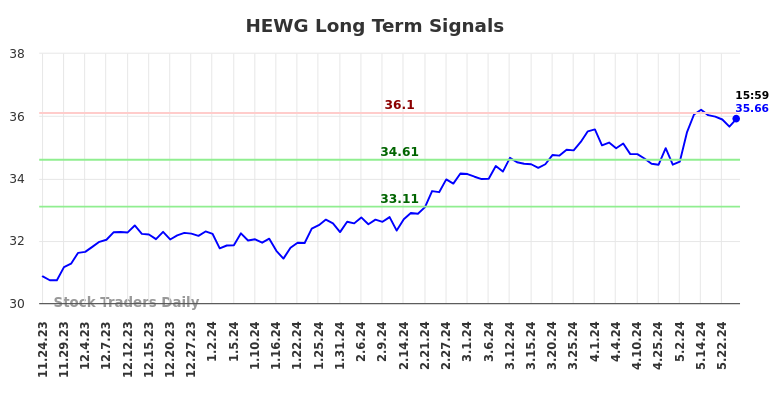 HEWG Long Term Analysis for May 26 2024 HEWG Long Term Analysis for May 26 2024