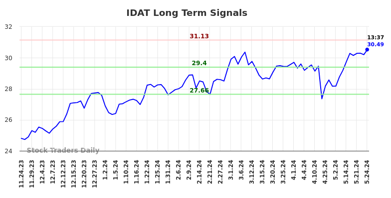 IDAT Long Term Analysis for May 26 2024