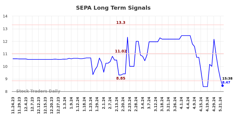 SEPA Long Term Analysis for May 26 2024 SEPA Long Term Analysis for May 26 2024