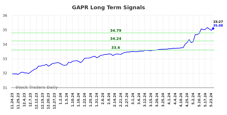 GAPR Long Term Analysis for May 26 2024
