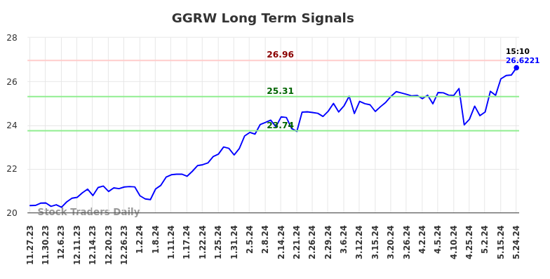 GGRW Long Term Analysis for May 26 2024