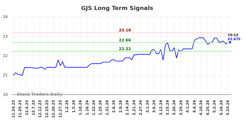 GJS Long Term Analysis for May 26 2024