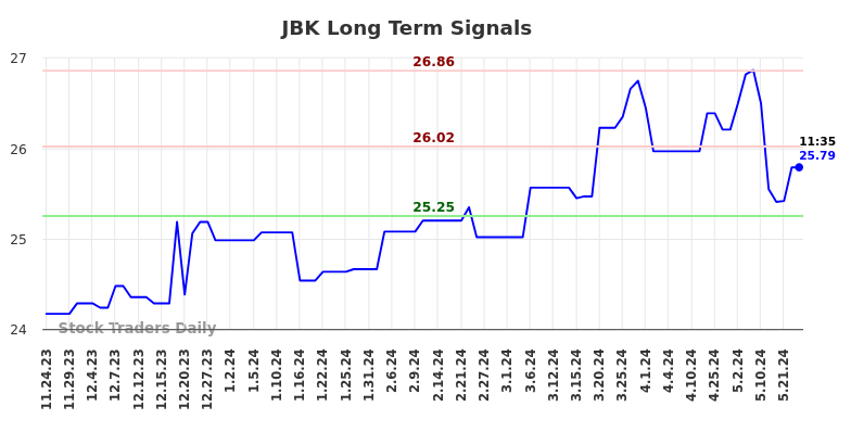 JBK Long Term Analysis for May 26 2024