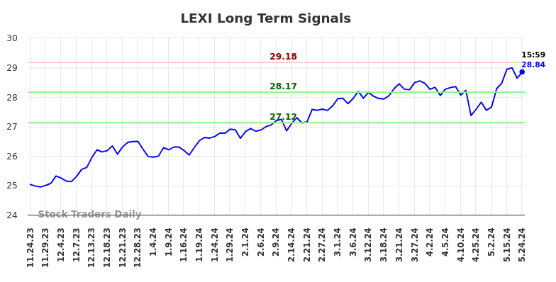 LEXI Long Term Analysis for May 26 2024