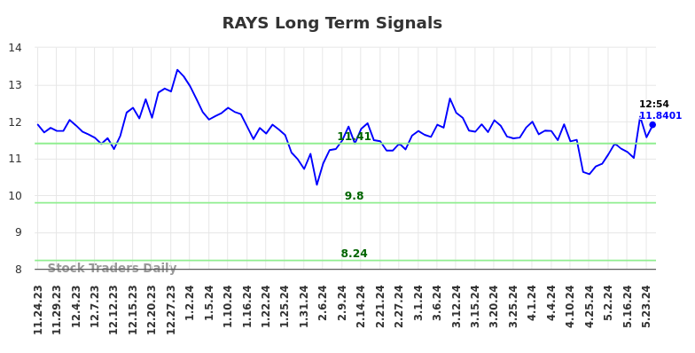 RAYS Long Term Analysis for May 26 2024