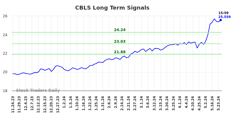 CBLS Long Term Analysis for May 26 2024