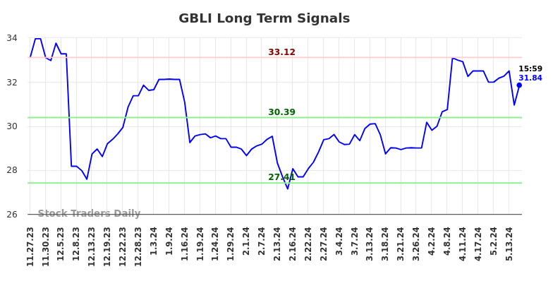 GBLI Long Term Analysis for May 26 2024