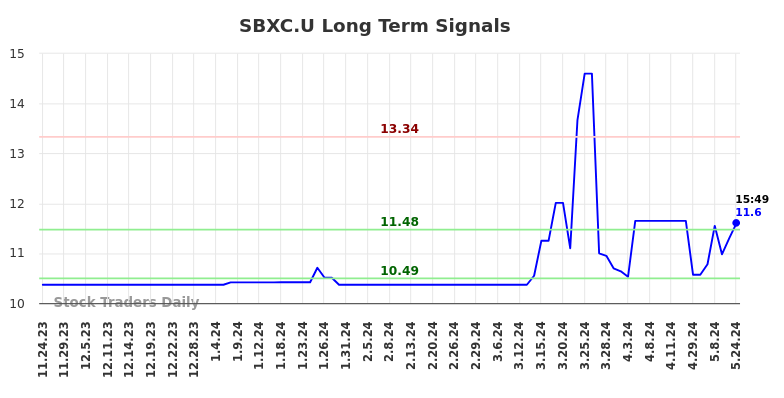 SBXC.U Long Term Analysis for May 26 2024 SBXC.U Long Term Analysis for May 26 2024