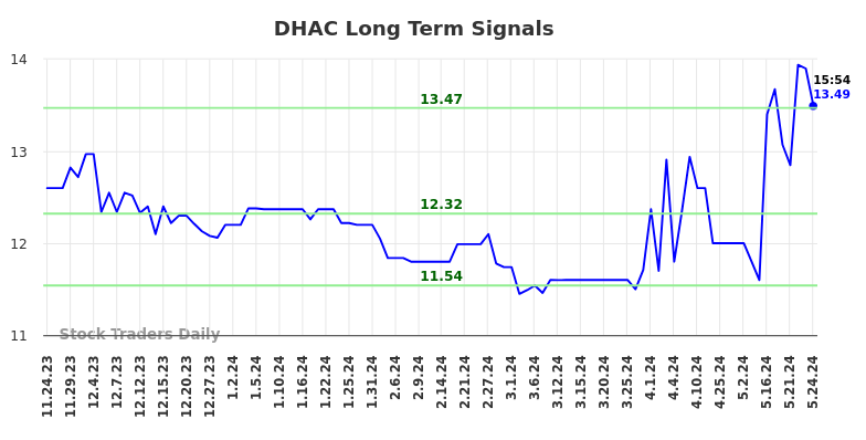 DHAC Long Term Analysis for May 26 2024 DHAC Long Term Analysis for May 26 2024