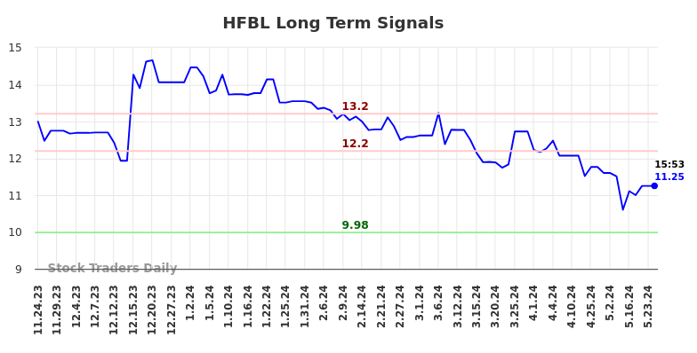 HFBL Long Term Analysis for May 26 2024