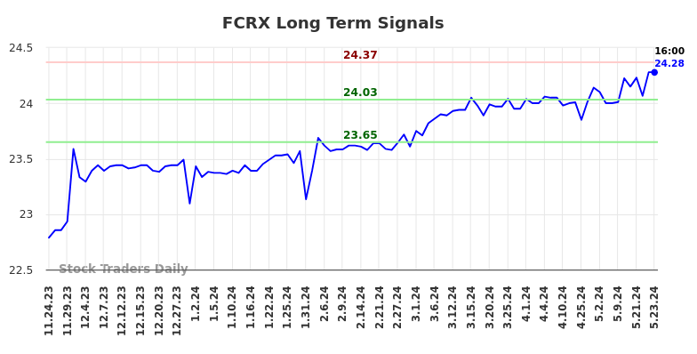 FCRX Long Term Analysis for May 26 2024