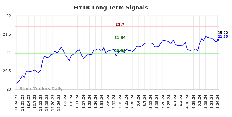 HYTR Long Term Analysis for May 26 2024 HYTR Long Term Analysis for May 26 2024