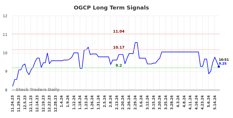OGCP Long Term Analysis for May 26 2024 OGCP Long Term Analysis for May 26 2024