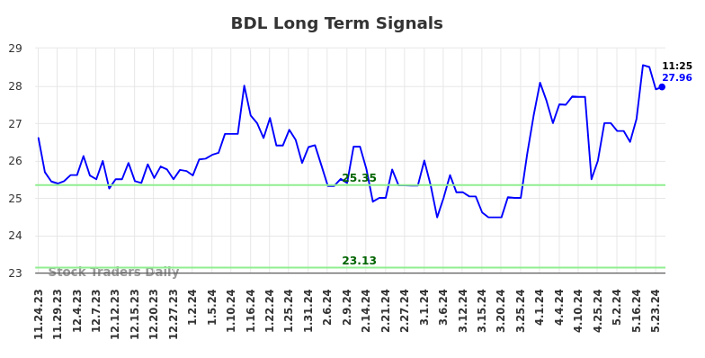 BDL Long Term Analysis for May 26 2024 BDL Long Term Analysis for May 26 2024