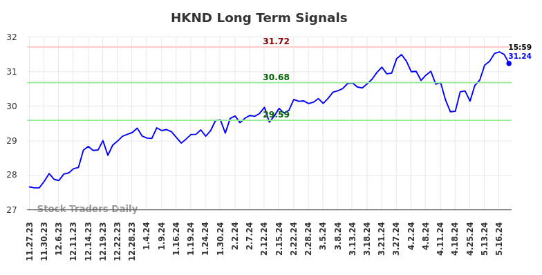 HKND Long Term Analysis for May 26 2024