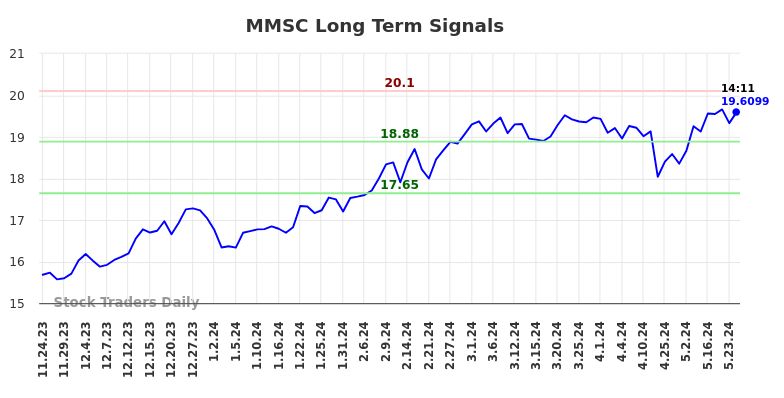 MMSC Long Term Analysis for May 26 2024