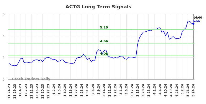 ACTG Long Term Analysis for May 26 2024