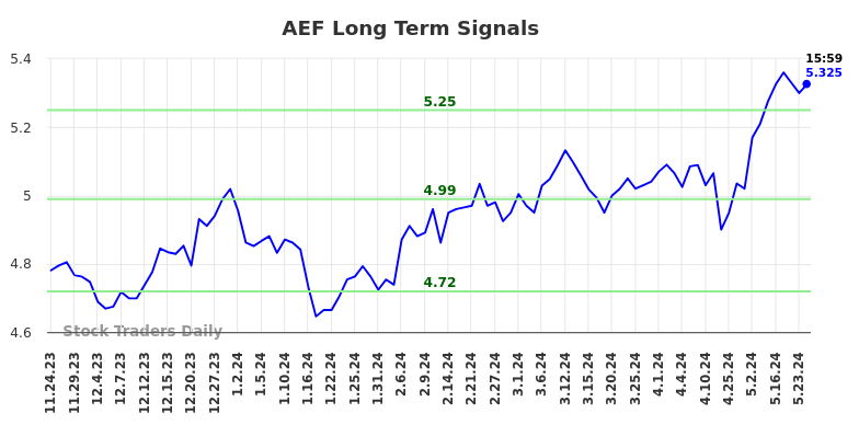 AEF Long Term Analysis for May 26 2024