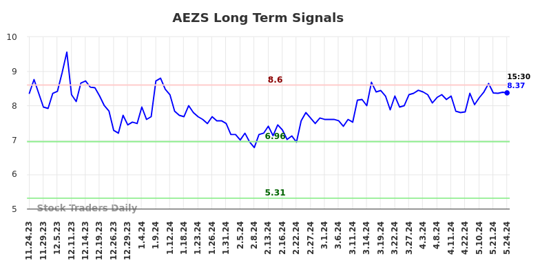 AEZS Long Term Analysis for May 26 2024 AEZS Long Term Analysis for May 26 2024
