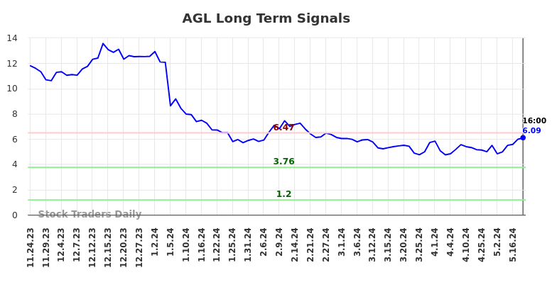 AGL Long Term Analysis for May 26 2024