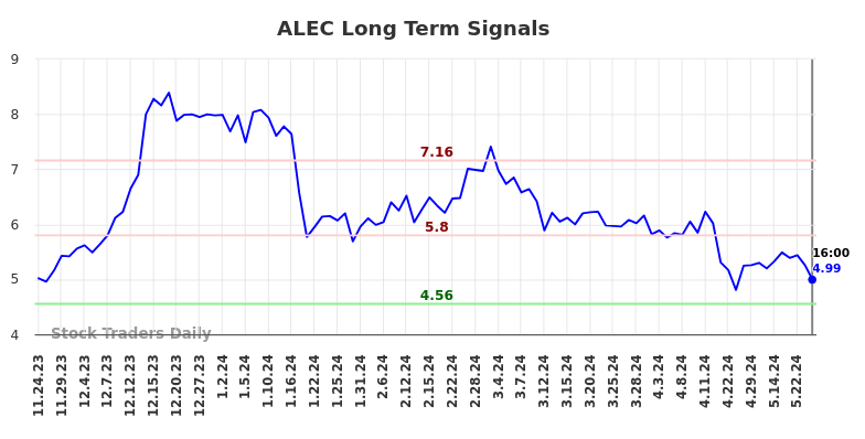 ALEC Long Term Analysis for May 26 2024