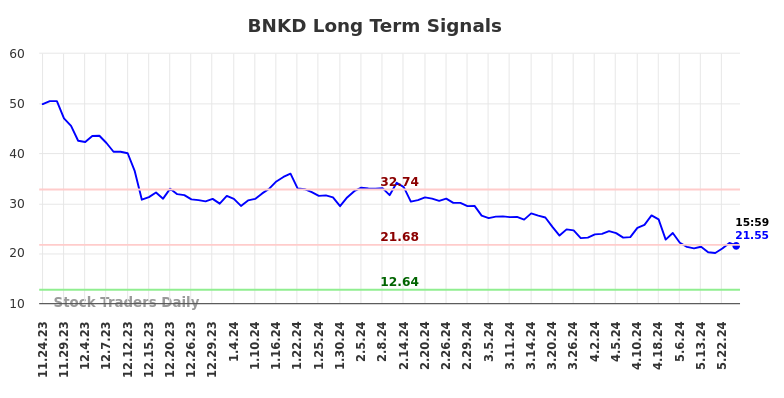 BNKD Long Term Analysis for May 26 2024