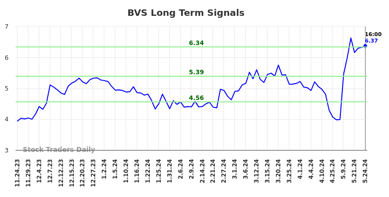 BVS Long Term Analysis for May 26 2024