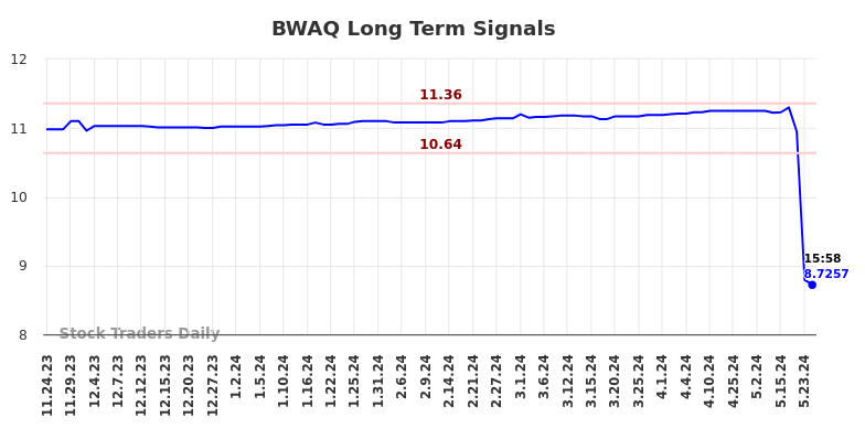 BWAQ Long Term Analysis for May 26 2024 BWAQ Long Term Analysis for May 26 2024