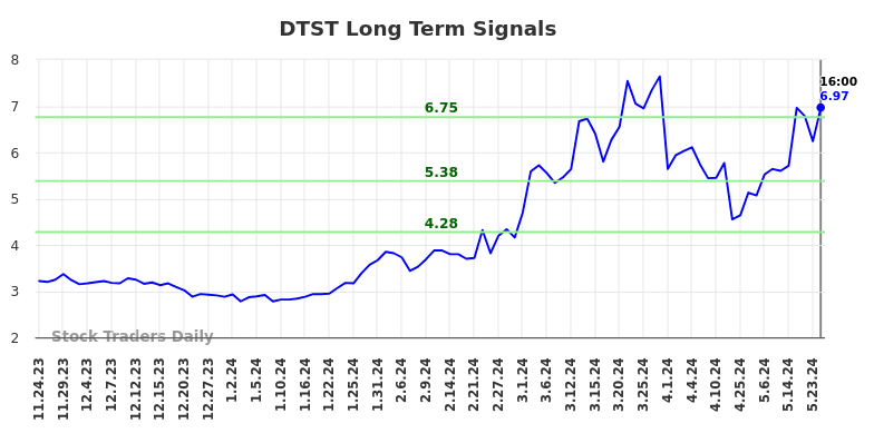 DTST Long Term Analysis for May 26 2024 DTST Long Term Analysis for May 26 2024