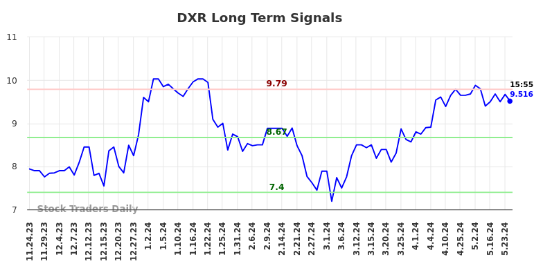 DXR Long Term Analysis for May 26 2024