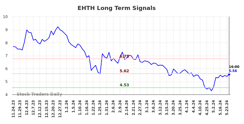 EHTH Long Term Analysis for May 26 2024