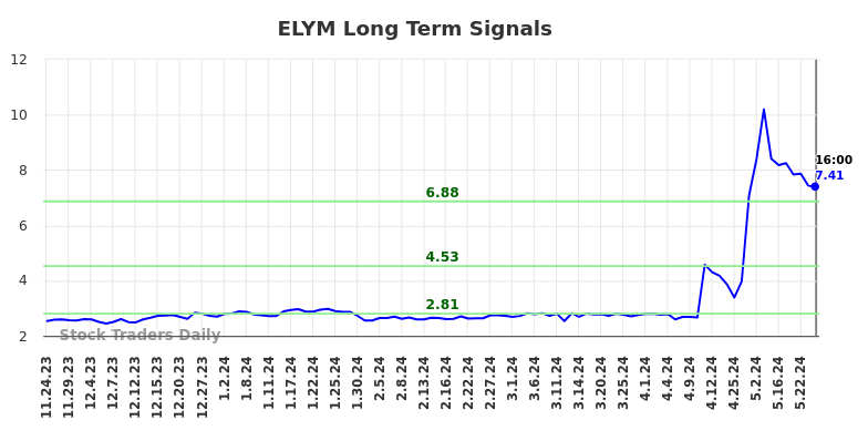 ELYM Long Term Analysis for May 26 2024 ELYM Long Term Analysis for May 26 2024