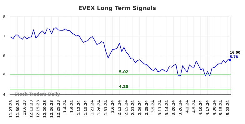EVEX Long Term Analysis for May 26 2024