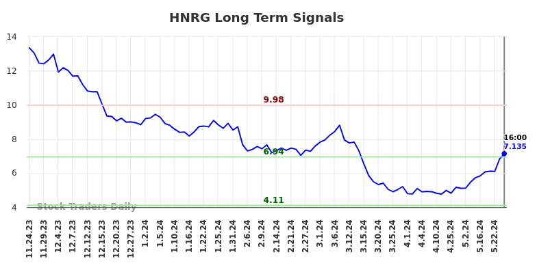 HNRG Long Term Analysis for May 26 2024