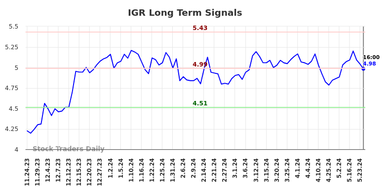 IGR Long Term Analysis for May 26 2024